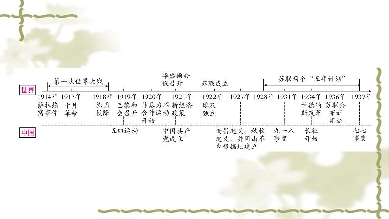 中考历史复习世界现代史第一单元第一次世界大战和战后初期的世界教学课件03