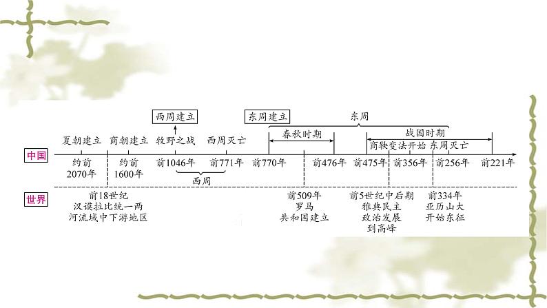 中考历史复习中国古代史第二单元夏商周时期：早期国家与社会变革教学课件02