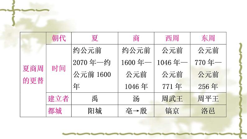 中考历史复习中国古代史第二单元夏商周时期：早期国家与社会变革教学课件05