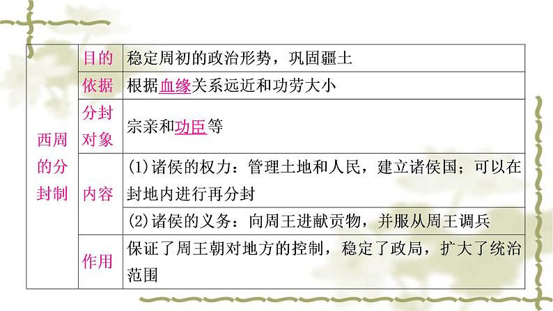 中考历史复习中国古代史第二单元夏商周时期：早期国家与社会变革教学课件06