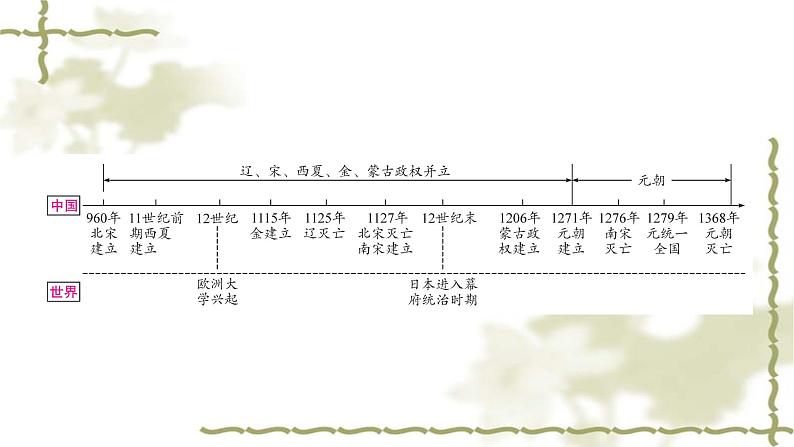 中考历史复习中国古代史第六单元辽宋夏金元时期：民族关系发展和社会变化教学课件02