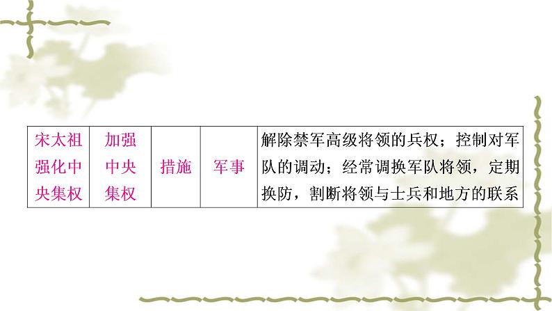 中考历史复习中国古代史第六单元辽宋夏金元时期：民族关系发展和社会变化教学课件05