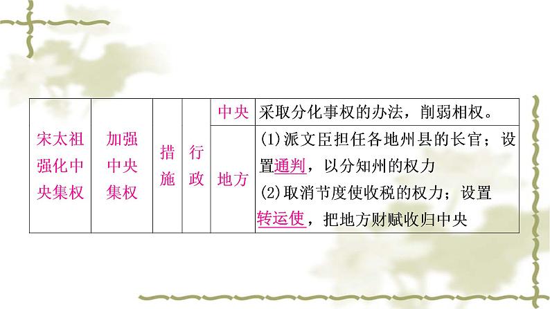 中考历史复习中国古代史第六单元辽宋夏金元时期：民族关系发展和社会变化教学课件06