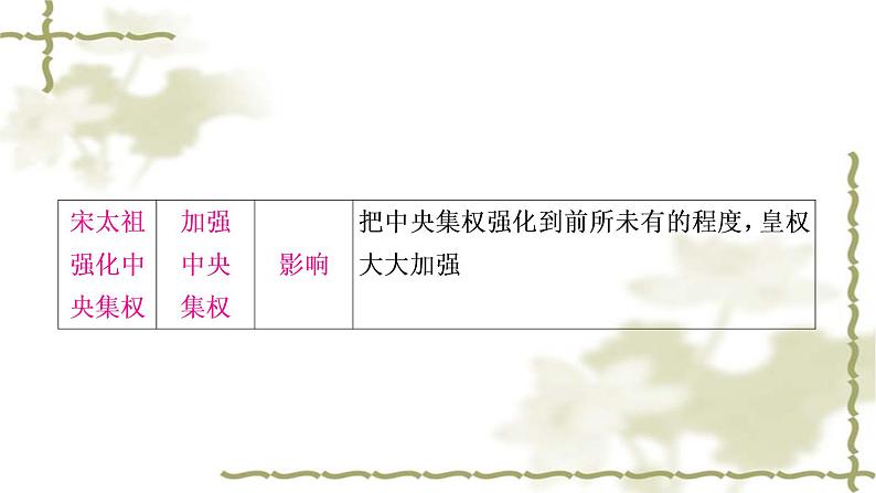 中考历史复习中国古代史第六单元辽宋夏金元时期：民族关系发展和社会变化教学课件07