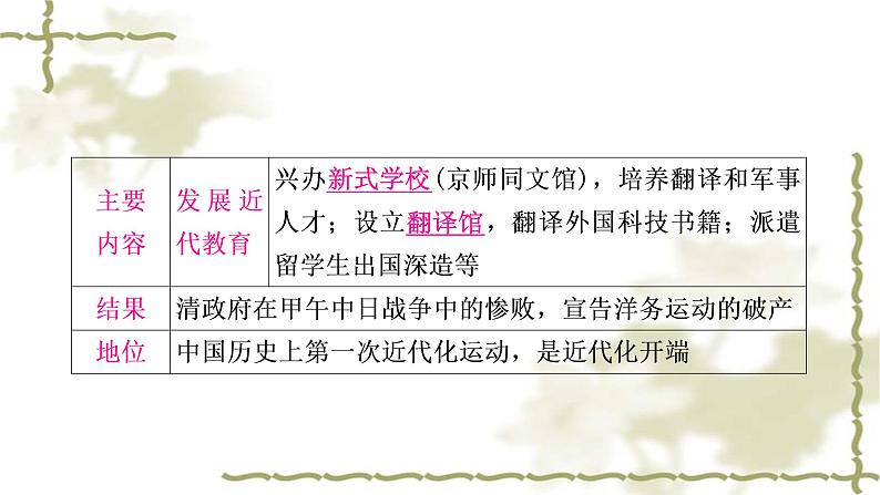 中考历史复习中国近代史第二单元近代化的早期探索与民族危机的加剧教学课件07