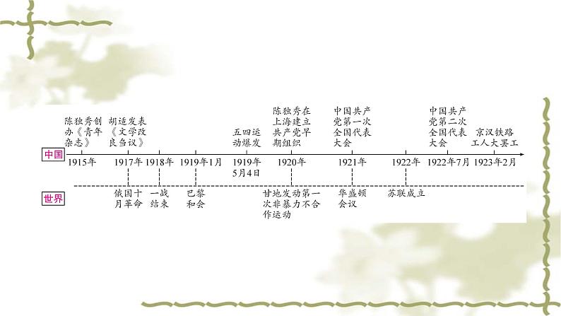 中考历史复习中国近代史第四单元新民主主义革命的开始教学课件02