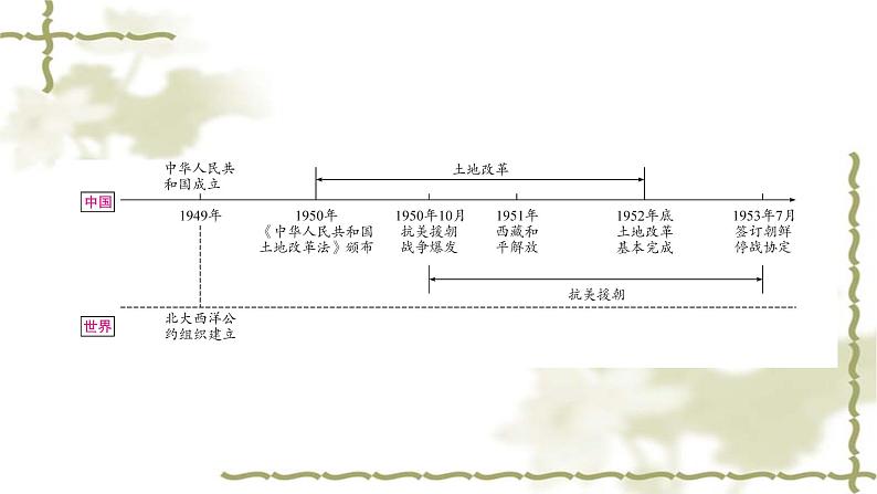 中考历史复习中国现代史第一单元中华人民共和国的成立和巩固教学课件03