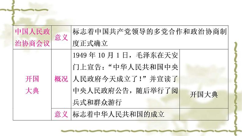 中考历史复习中国现代史第一单元中华人民共和国的成立和巩固教学课件07