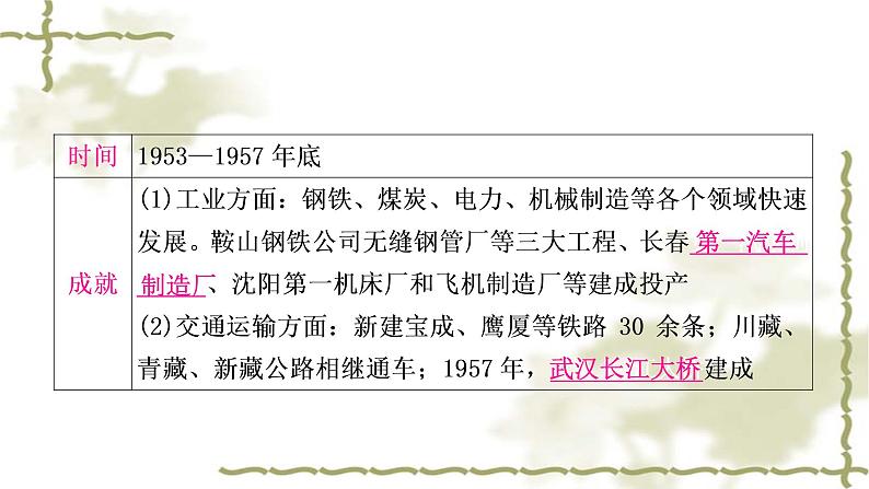 中考历史复习中国现代史第二单元社会主义制度的建立与社会主义建设的探索教学课件05