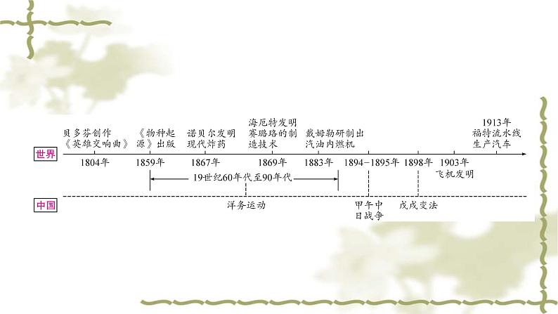 中考历史复习世界近代史第五单元第二次工业革命和近代科学文化教学课件02