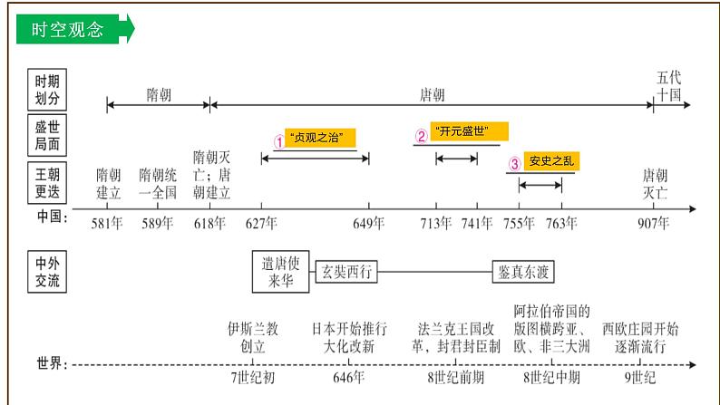 主题01隋唐时期：繁荣与开放的时代（课件）中考历史一轮复习考点知识一遍过（部编版）02