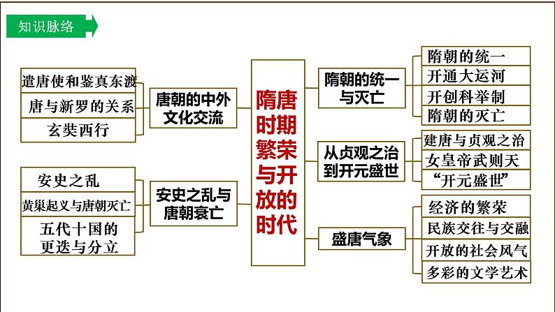 主题01隋唐时期：繁荣与开放的时代（课件）中考历史一轮复习考点知识一遍过（部编版）04