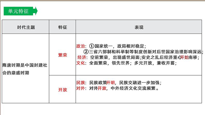 主题01隋唐时期：繁荣与开放的时代（课件）中考历史一轮复习考点知识一遍过（部编版）05