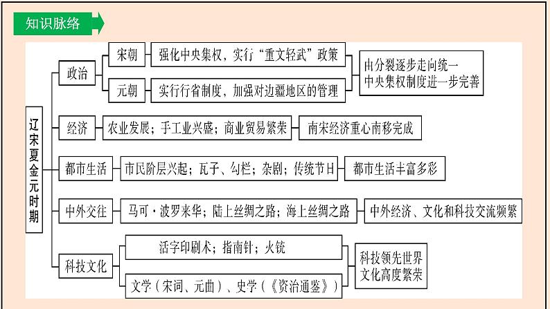 主题02辽宋夏金元时期：民族关系发展和社会变化（课件）中考历史一轮复习考点知识一遍过（部编版）03