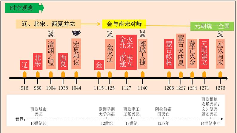 主题02辽宋夏金元时期：民族关系发展和社会变化（课件）中考历史一轮复习考点知识一遍过（部编版）05