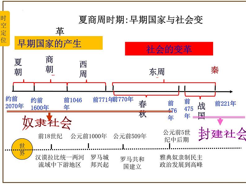 主题02夏商周时期：早期国家与社会变革（课件）中考历史一轮复习考点知识一遍过（部编版）+第2页