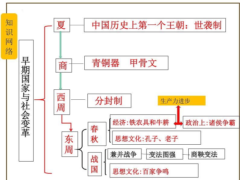 主题02夏商周时期：早期国家与社会变革（课件）中考历史一轮复习考点知识一遍过（部编版）+第4页