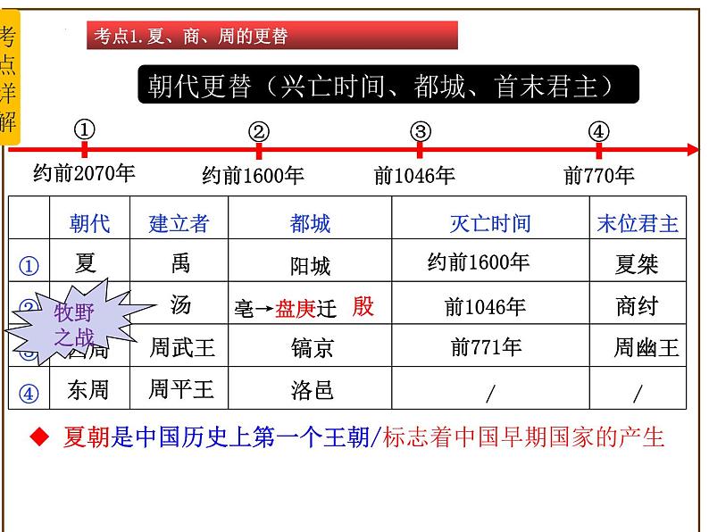 主题02夏商周时期：早期国家与社会变革（课件）中考历史一轮复习考点知识一遍过（部编版）+第6页