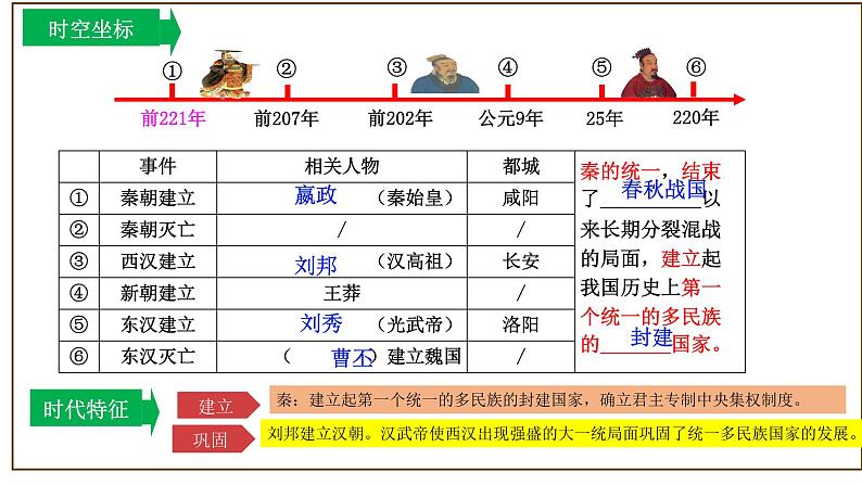 主题03秦汉时期：统一多民族国家的建立和巩固（课件）中考历史一轮复习考点知识一遍过（部编版）+03