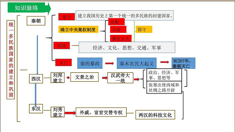 主题03秦汉时期：统一多民族国家的建立和巩固（课件）中考历史一轮复习考点知识一遍过（部编版）+04