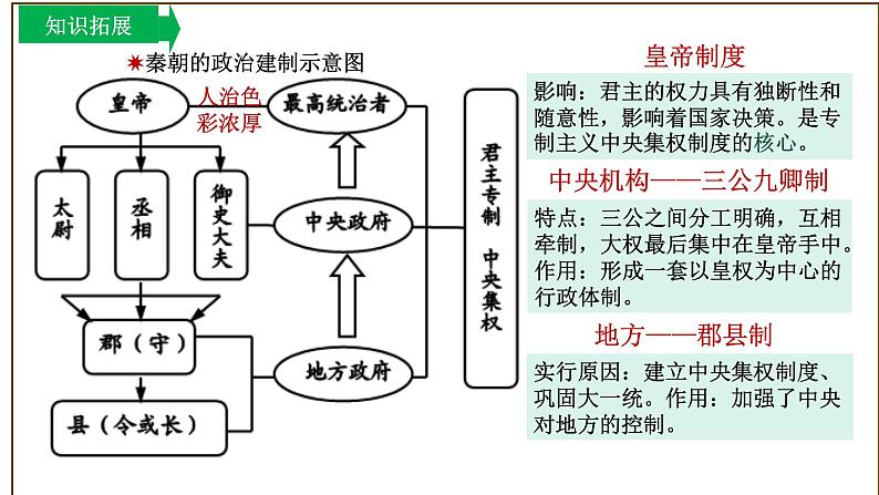 主题03秦汉时期：统一多民族国家的建立和巩固（课件）中考历史一轮复习考点知识一遍过（部编版）+07