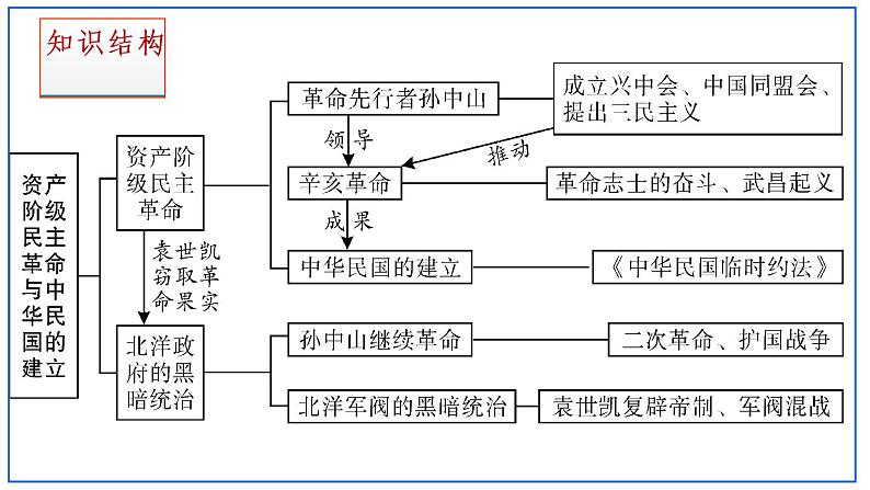 主题03资产阶级民主革命与中华民国的建立（课件）中考历史一轮复习考点知识一遍过（部编版）04