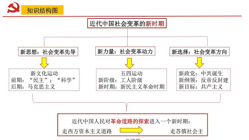 主题04新民主主义革命的开始（课件）年中考历史一轮复习考点知识一遍过（部编版）第3页