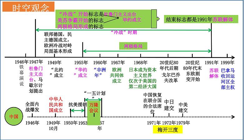 主题05二战后的世界变化（课件）中考历史一轮复习考点知识一遍过（部编版）第2页