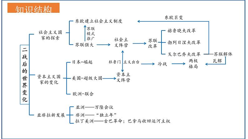 主题05二战后的世界变化（课件）中考历史一轮复习考点知识一遍过（部编版）第3页