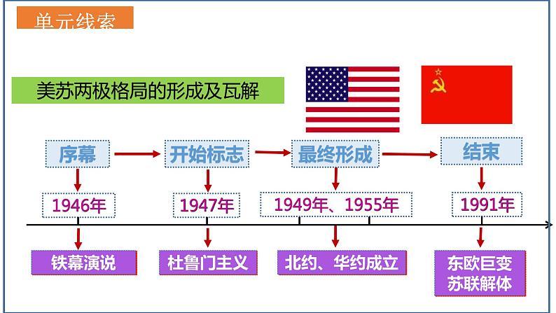 主题05二战后的世界变化（课件）中考历史一轮复习考点知识一遍过（部编版）第4页