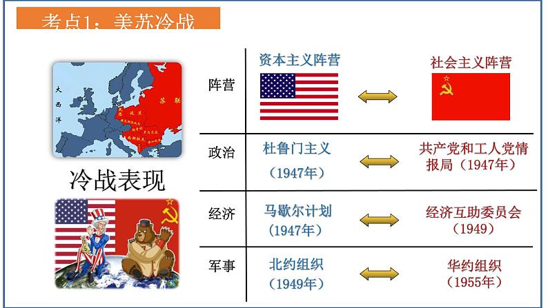 主题05二战后的世界变化（课件）中考历史一轮复习考点知识一遍过（部编版）第8页