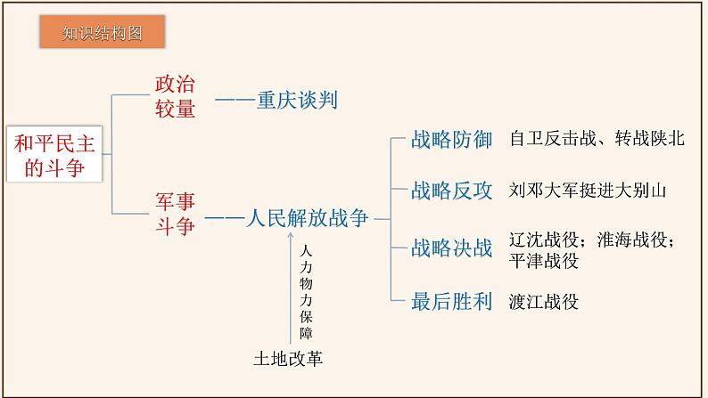 主题07解放战争（课件）中考历史一轮复习考点知识一遍过（部编版）第4页