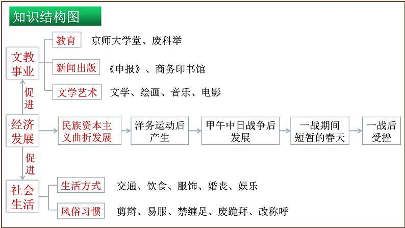 主题08经济、社会生活与教育文化事业的发展（课件）中考历史一轮复习考点知识一遍过（部编版）04