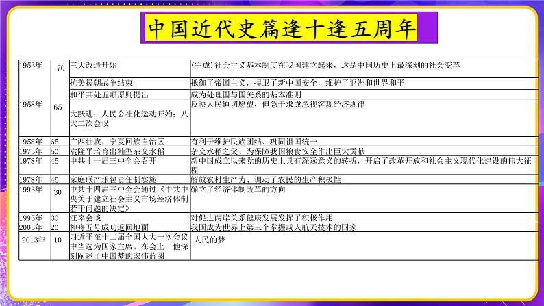 专题03中国现代史【周年热点】一遍通-2023年中考历史临考冲刺终极攻略（部编版）课件PPT第4页