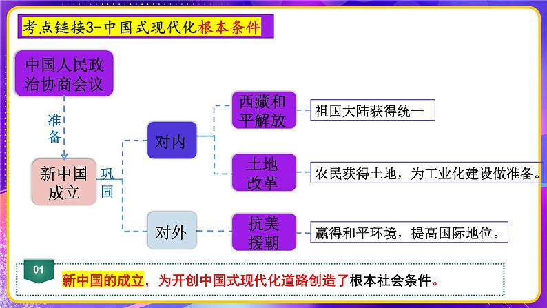 专题06中国式现代化【时政热点】一遍通-2023年中考历史临考冲刺终极攻略（部编版）课件PPT08