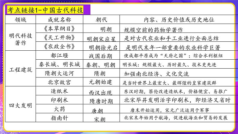 专题07科技兴国航天筑梦【时政热点】一遍通-2023年中考历史临考冲刺终极攻略（部编版）课件PPT第7页