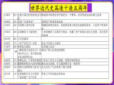 专题04世界近代史【周年热点】一遍通-2023年中考历史临考冲刺终极攻略（部编版）课件PPT