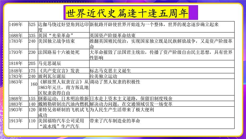 专题04世界近代史【周年热点】一遍通-2023年中考历史临考冲刺终极攻略（部编版）课件PPT第4页