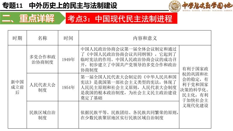 复习课件：中考二轮大专题复习11——中外历史上的民主与法制建设（28页）08