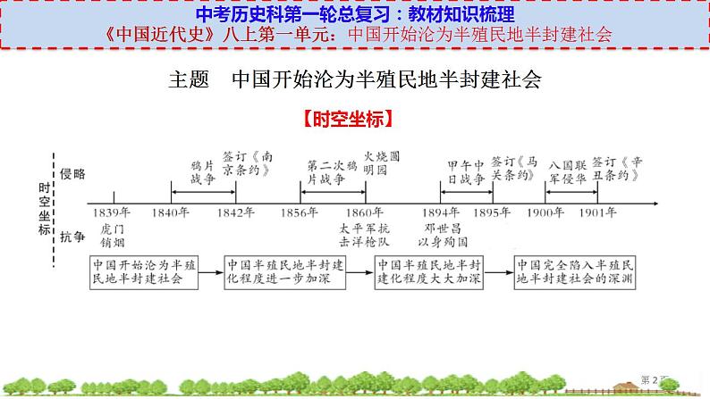 中考历史一轮复习考点过关课件八上第一单元 (含答案)第2页