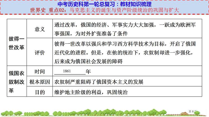 中考历史一轮复习考点过关课件世界史 重点02：马克思主义的诞生与资本主义制度的巩固与扩张 (含答案)第8页