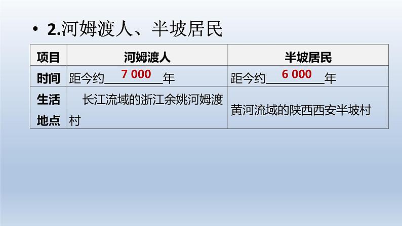 中考历史总复习一轮复习课件：主题01　史前时期：中国境内早期人类与文明的起源(含答案)08