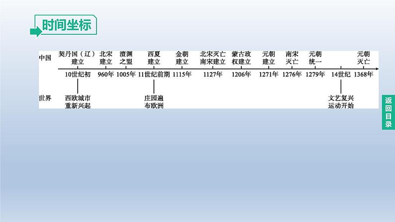 中考历史总复习一轮复习课件：主题06　辽宋夏金元时期：民族关系发展和社会变化(含答案)02