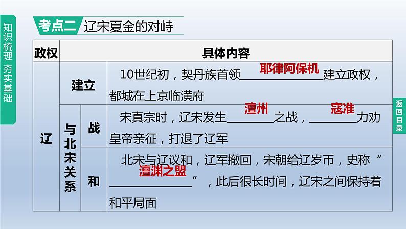 中考历史总复习一轮复习课件：主题06　辽宋夏金元时期：民族关系发展和社会变化(含答案)08