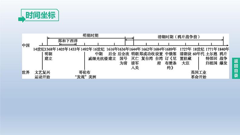 中考历史总复习一轮复习课件：主题07　明清时期：统一多民族国家的巩固与发展(含答案)02