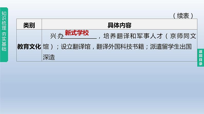 中考历史总复习一轮复习课件：主题09　近代化的早期探索与民族危机的加剧(含答案)06