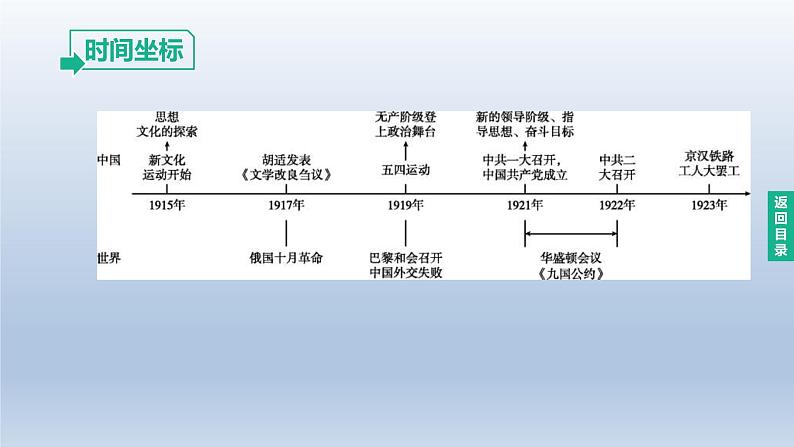 中考历史总复习一轮复习课件：主题11　新民主主义革命的开始(含答案)第2页