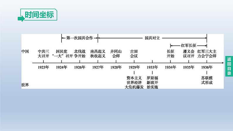 中考历史总复习一轮复习课件：主题12　从国共合作到国共对立(含答案)第2页