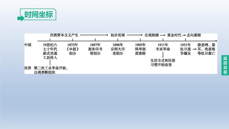 中考历史总复习一轮复习课件：主题15　近代经济、社会生活与教育文化事业的发展(含答案)02