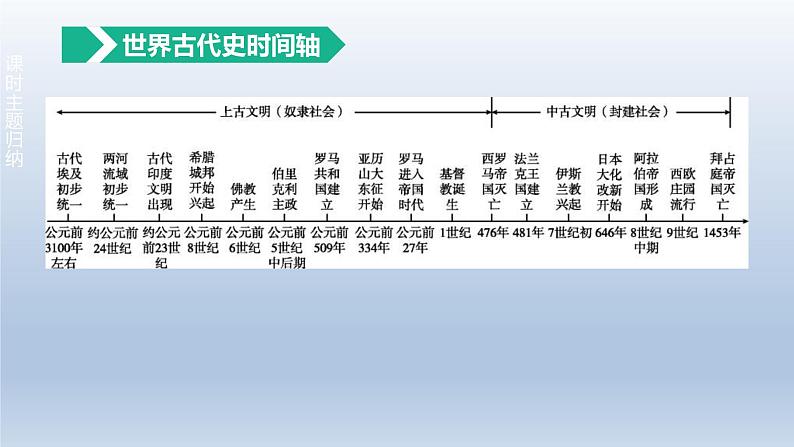 中考历史总复习一轮复习课件：主题22　古代亚非欧文明(含答案)01